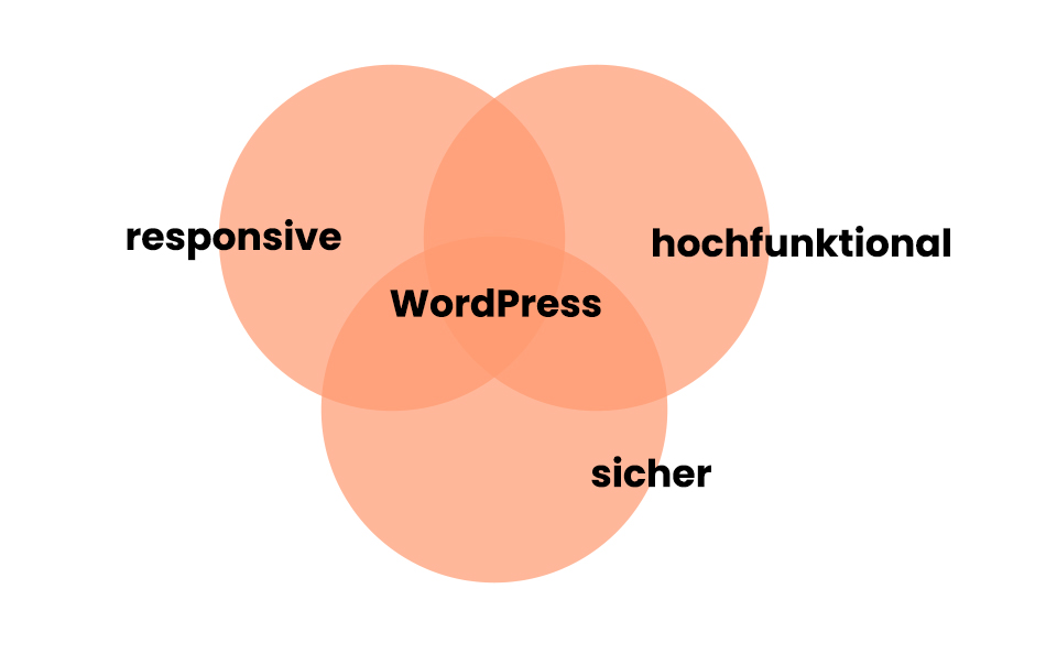 wir leben und lieben wordpress